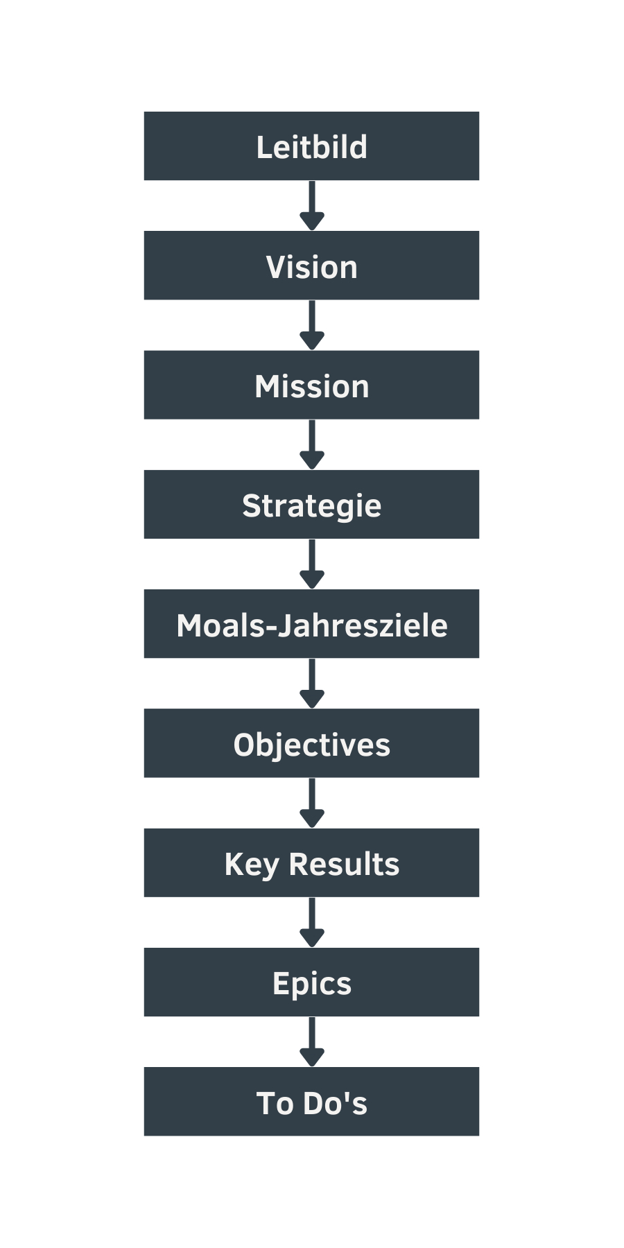 OKR - Objectives and Key Result